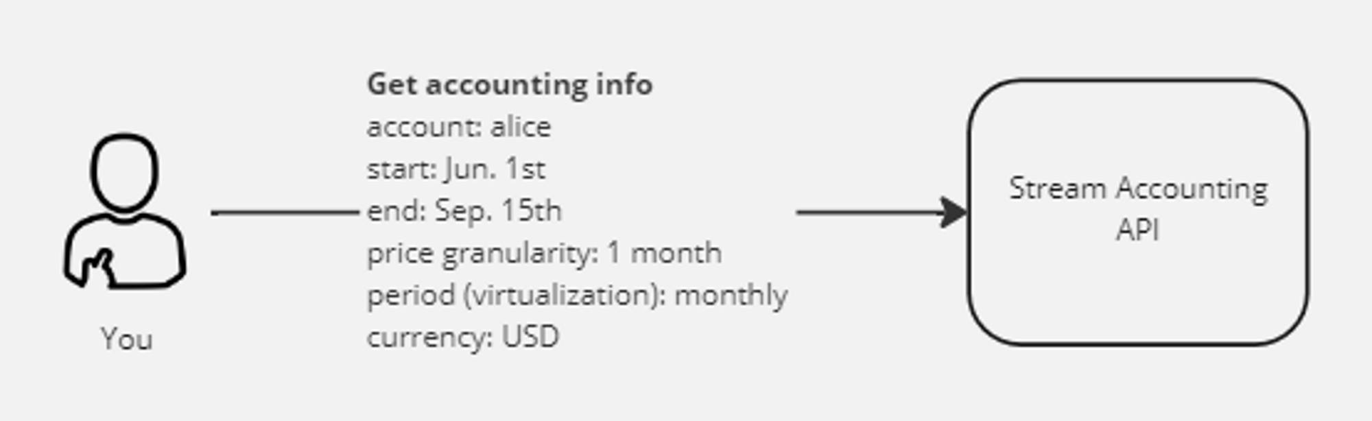 Accounting Info for June 1st to September 15th